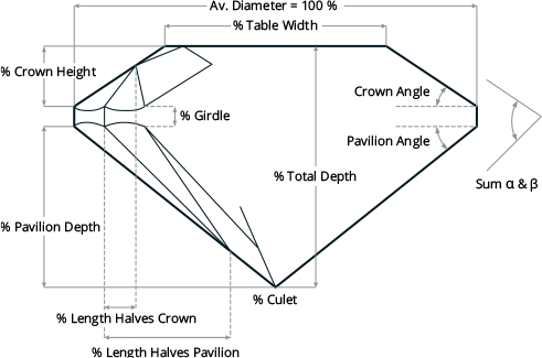 Diagrama proporțiilor: lățimea tablei, înălțimea și unghiul coroanei, rondistul, adâncimea și unghiul pavilionului, adâncimea totală, culeta